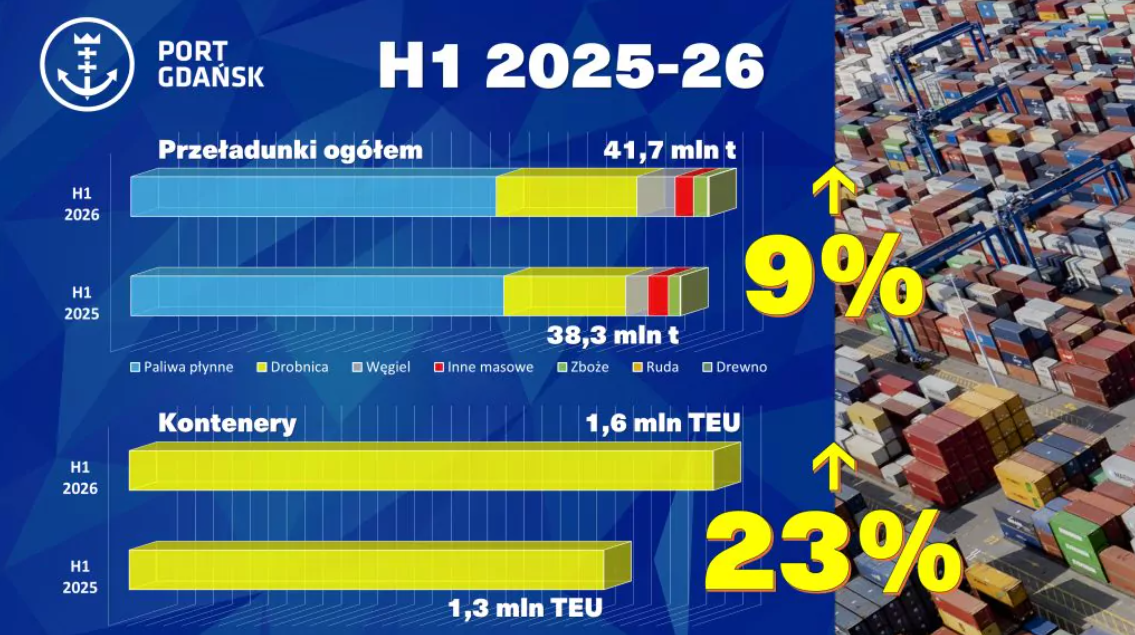 Port of Gdańsk cargo rises 9% in the first half of 2026