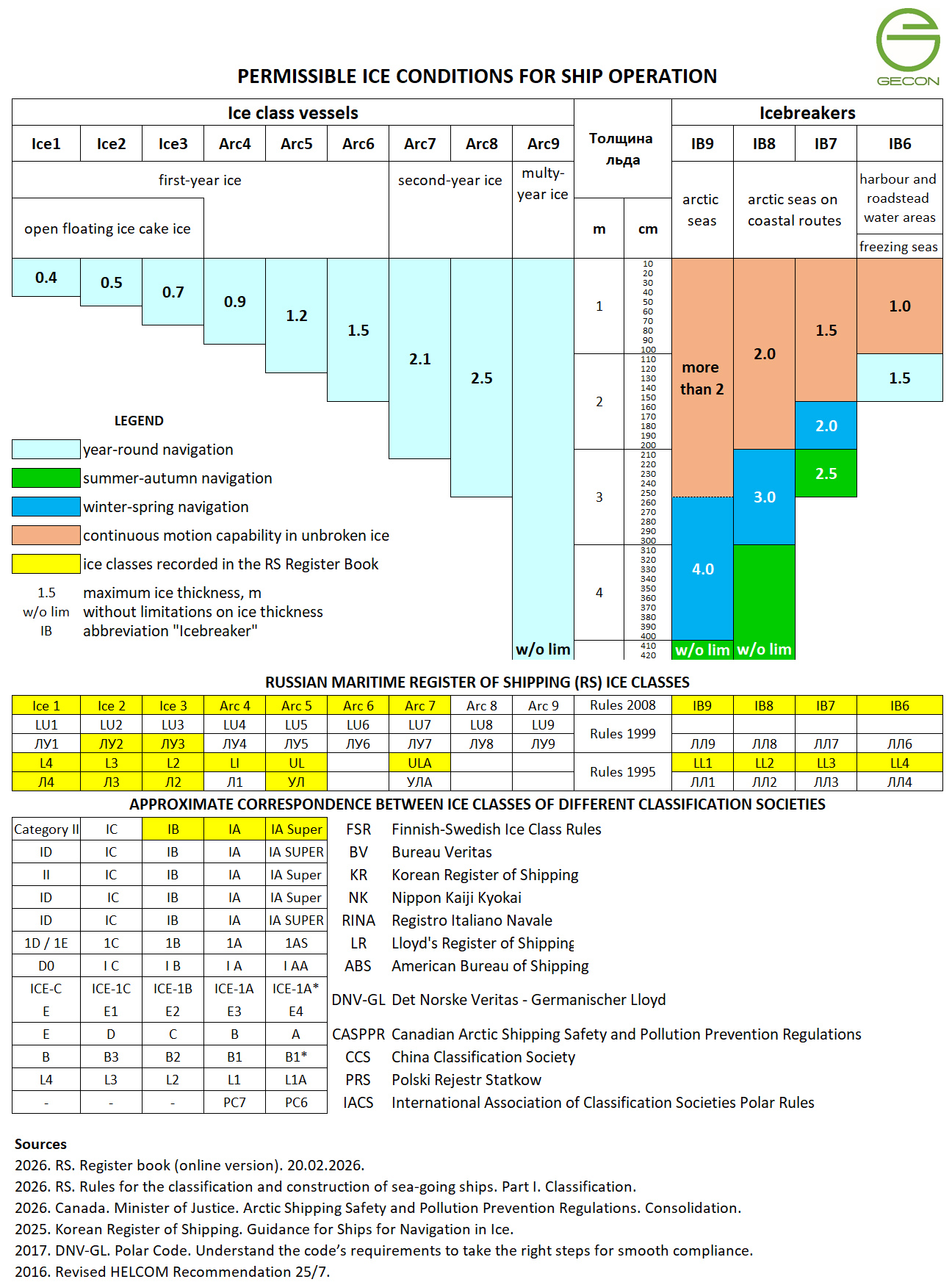 GECON releases updated table of ice class correspondence between ...